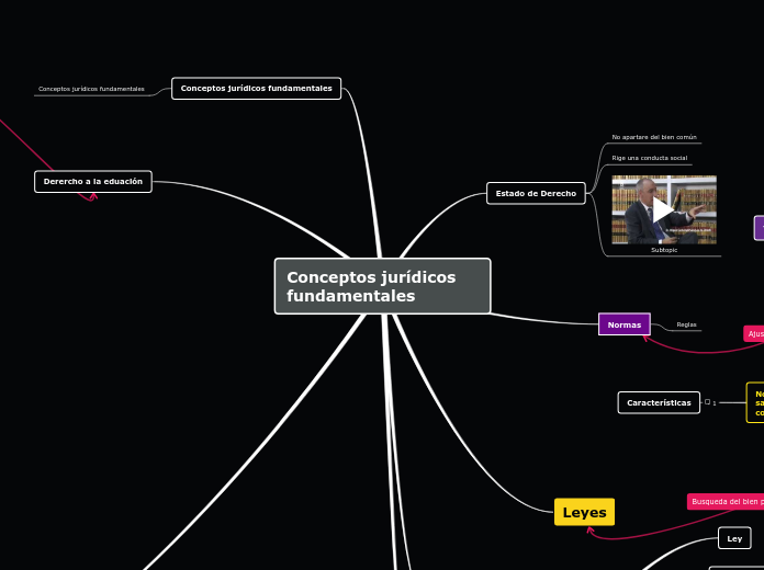 Conceptos jur dicos fundamentales mind map